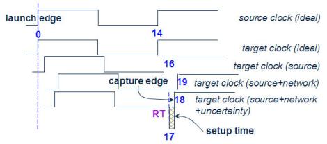 静态时序分析（Static Timing Analysis）基础与应用(上) 2 [zz]