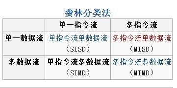 单指令流多数据流（ SIMD）