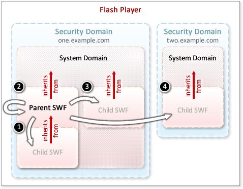 深入理解Flash Player的应用程序域（Application Domains）