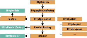 Http请求过程(asp.net frame work)