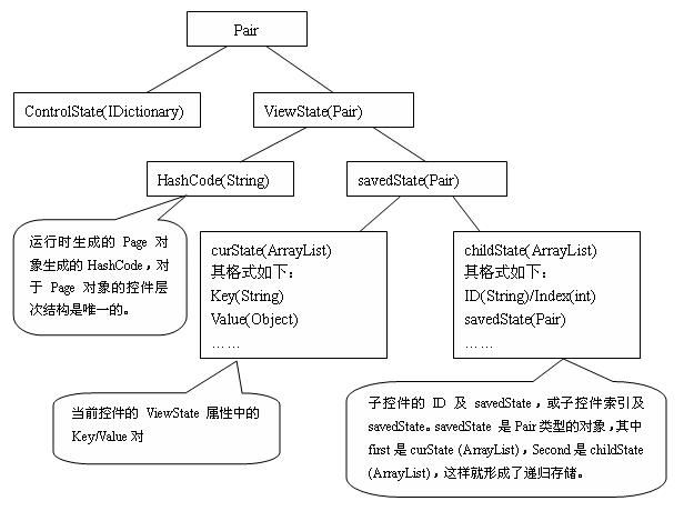 ViewState机制由浅入深2