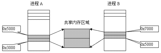 linux内存共享