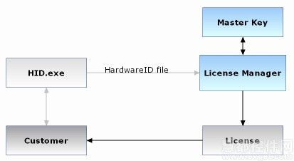 加壳许可保护系统示意图