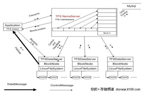 TFS-1.3十月开源,期待2.0
