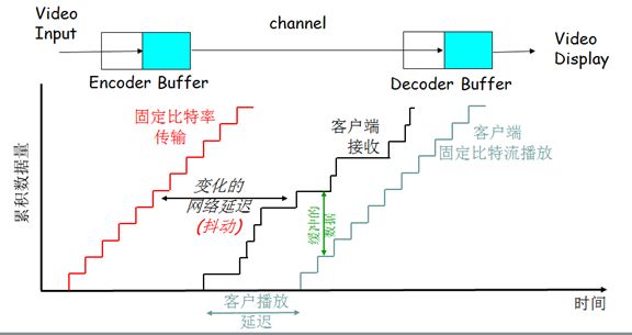 视频编解码学习之五：差错控制及传输