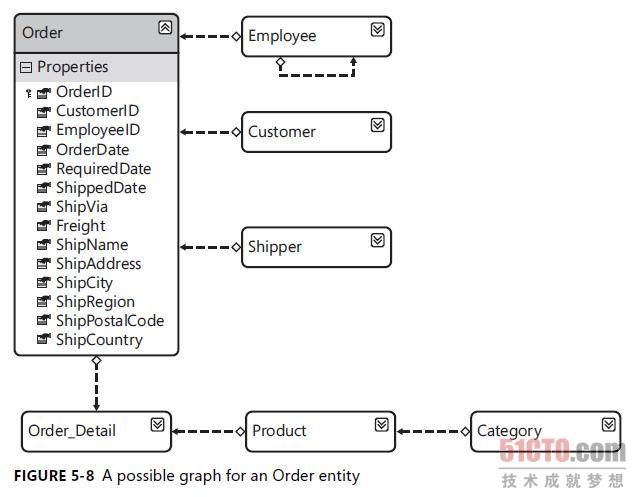FIGURE 5-8 A possible graph for an Order entity