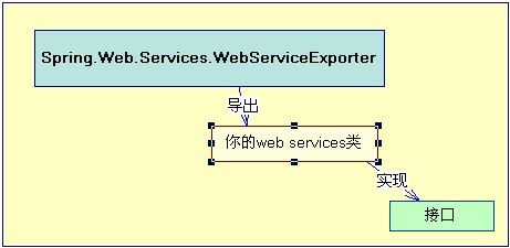 Spring.net管理web services