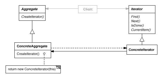 设计模式_Iterator_迭代器模式