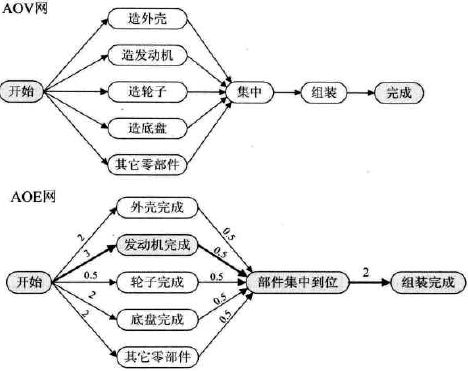 数据结构图之六（关键路径）