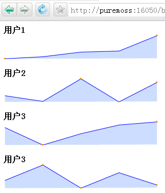 使用jQuery为数据视图添加图表显示