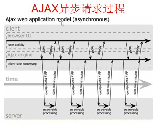 不用JQuery，原生Javascript实现Ajax功能及相关知识点