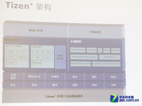 跨设备/跨架构 Tizen系统四大优势解读 