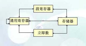 x86汇编指令具体解释