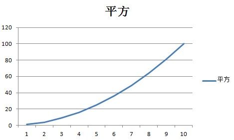 算法：Rate of Growth