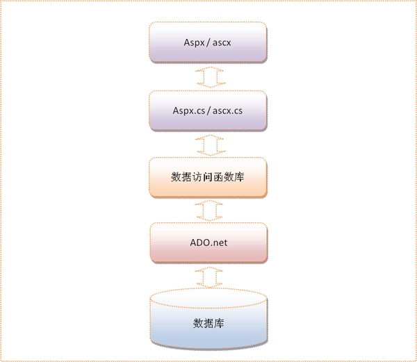 【自然框架】用CMS的栏目举例，聊一聊从“一层”到“三层”的变化