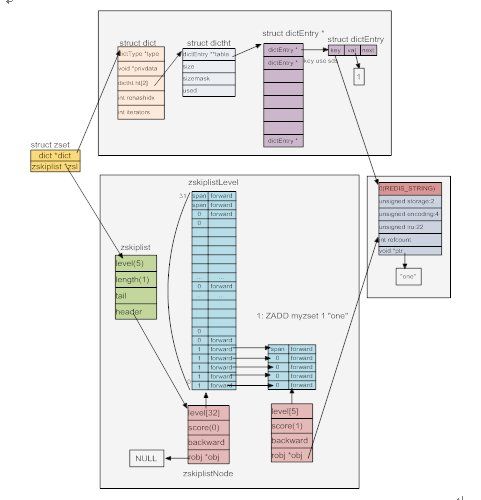 Redis内存存储结构分析