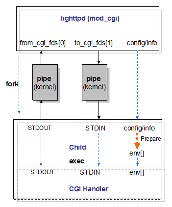 lighttpd - Plugin: CGI