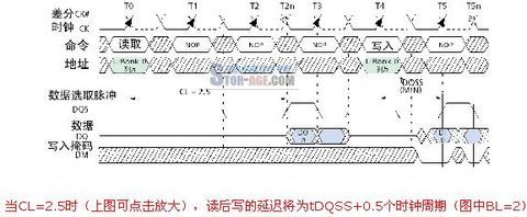 DDR DQS （Double Data Rate SDRAM ） 原理及与SDRAM比较