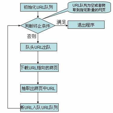 爬虫流程图