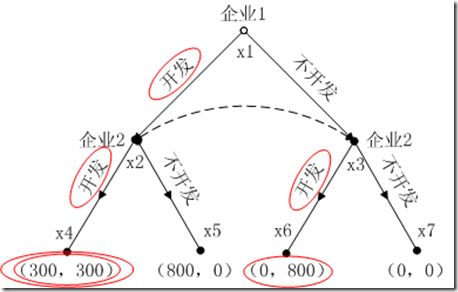 逆向归纳法求解新产品开发博弈（需求大）