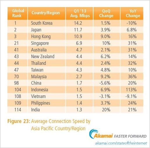 2013Q1全球网速排名 韩国第1美国第9 中国呐？(图)