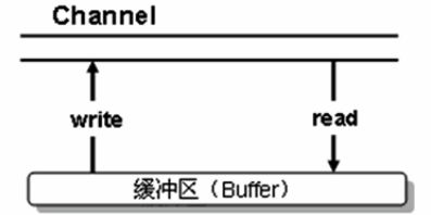 java基础篇---新I/O技术(NIO)