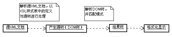 XML-xsl