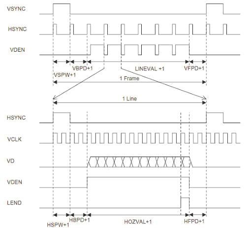 LCD与ARM，具体 - shaohj_1999@126 - 南方的企鹅