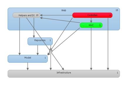 基于Visual Studio 2010 进行敏捷/Scrum模式开发