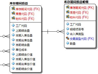 分析模式 - 库存系统设计示例