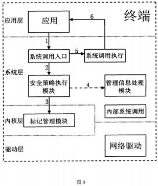 支持跨平台统一管理的自主访问控制方法及系统