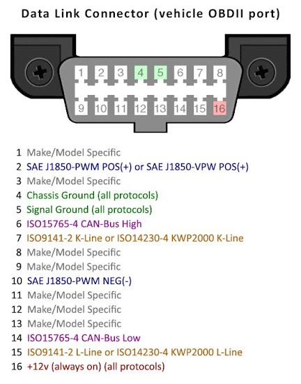 On-board diagnostics connector SAE J1962