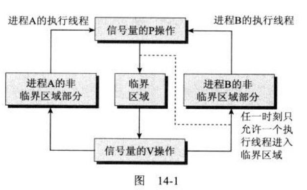 《linux程序设计》--读书笔记--第十四章信号量、共享内存和消息队列