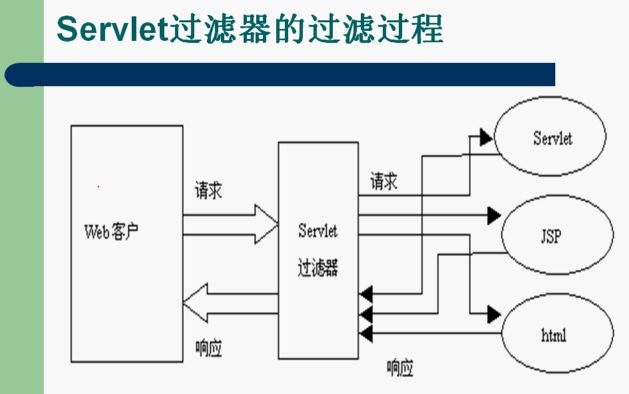 第七部分_深度剖析Filter