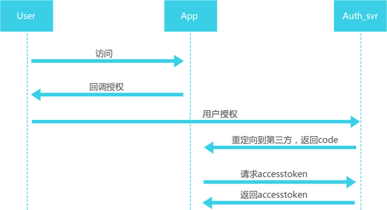 oauth2.0 用户验证授权标准 理解