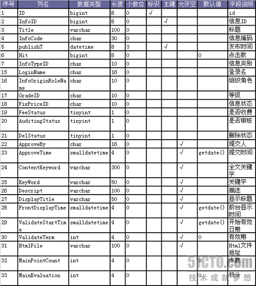 SQL Server 2005全文检索技术在网站上的应用实录