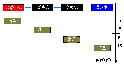 流媒体 7——多媒体网络应用与交换