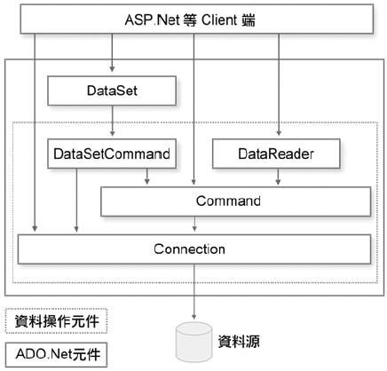 ADO.NET 组件