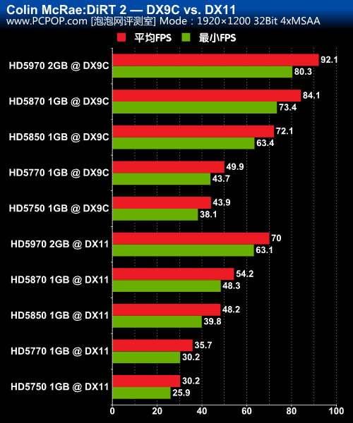 DX11代表作!20款主流显卡决战[DiRT2]