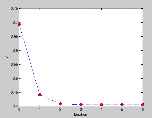 Deep learning：四(logistic regression练习)