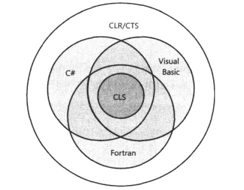 CLR 的执行模型（2）