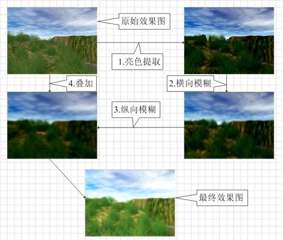 Direct3D轮回：游戏特效之全屏泛光(Bloom)