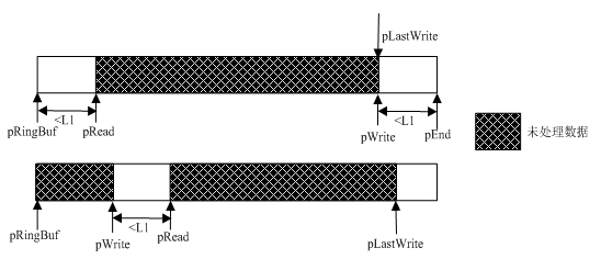 TCP粘包处理-RingBuf方法