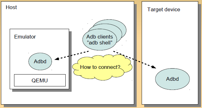 How ADB works_第1张图片