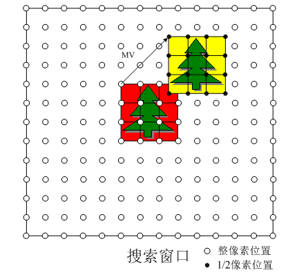 视频编解码学习之二：编解码框架