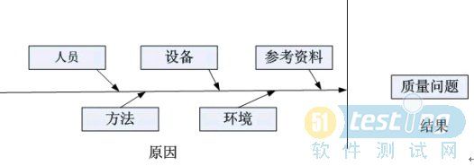 软件项目质量管理实战总结