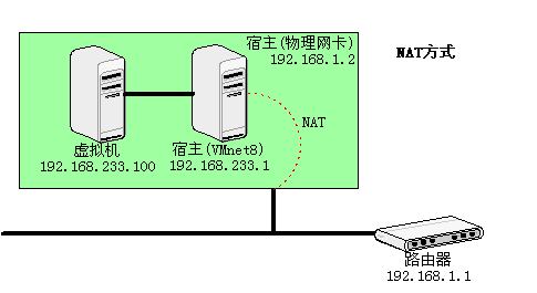 快速理解VirtualBox的四种网络连接方式