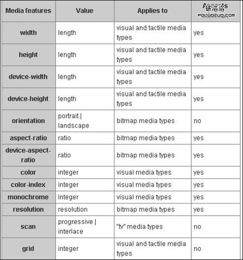 CSS3媒体查询（Media Queries）