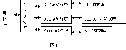 利用ASP存取各种常用类型数据库