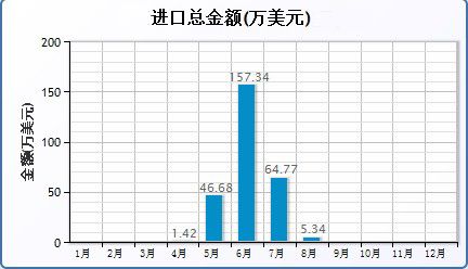 使用highcharts画图